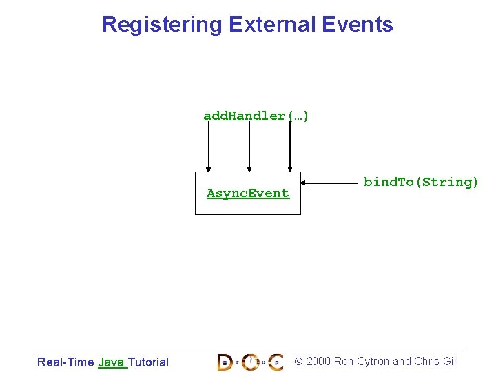 Registering External Events add. Handler(…) Async. Event Real-Time Java Tutorial bind. To(String) 2000 Ron