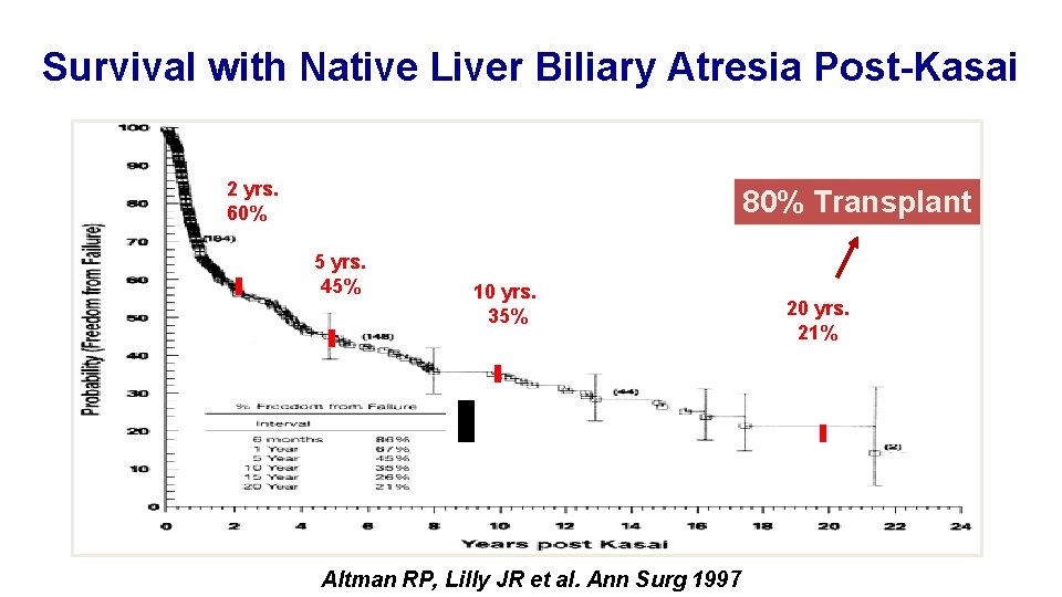 Survival with Native Liver Biliary Atresia Post-Kasai 2 yrs. 60% 80% Transplant 5 yrs.