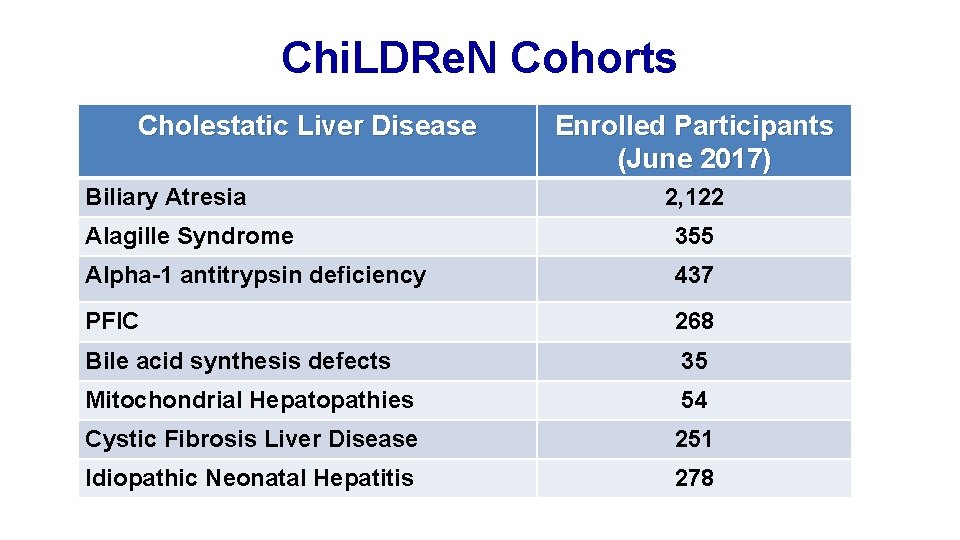 Chi. LDRe. N Cohorts Cholestatic Liver Disease Biliary Atresia Enrolled Participants (June 2017) 2,