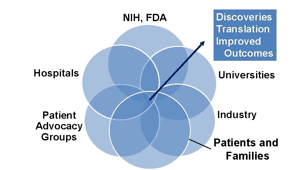 NIH, FDA Discoveries Translation Improved Outcomes Hospitals Universities Patient Advocacy Groups Industry Patients and