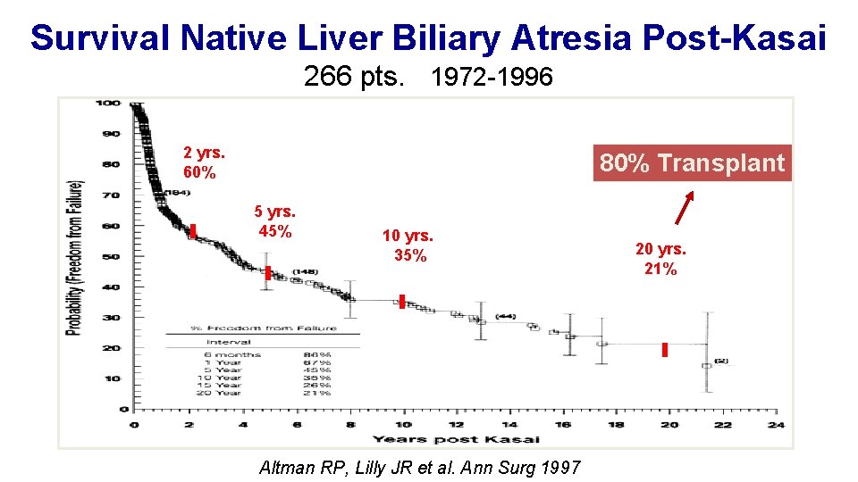 Survival Native Liver Biliary Atresia Post-Kasai 266 pts. 1972 -1996 2 yrs. 60% 80%