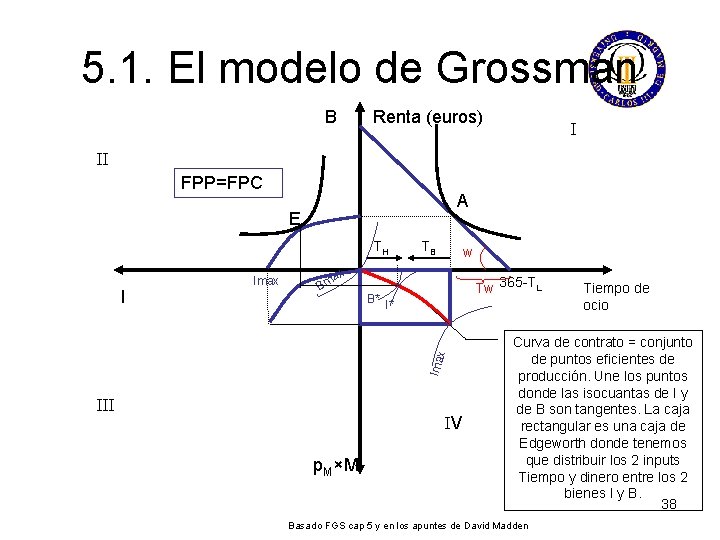 5. 1. El modelo de Grossman B Renta (euros) I II FPP=FPC A E 5. 1. El modelo de Grossman B Renta (euros) I II FPP=FPC A E