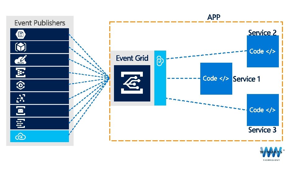 APP Service 2 Event Grid Service 1 Service 3 