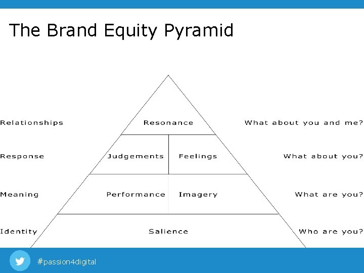The Brand Equity Pyramid #passion 4 digital The Brand Equity Pyramid #passion 4 digital