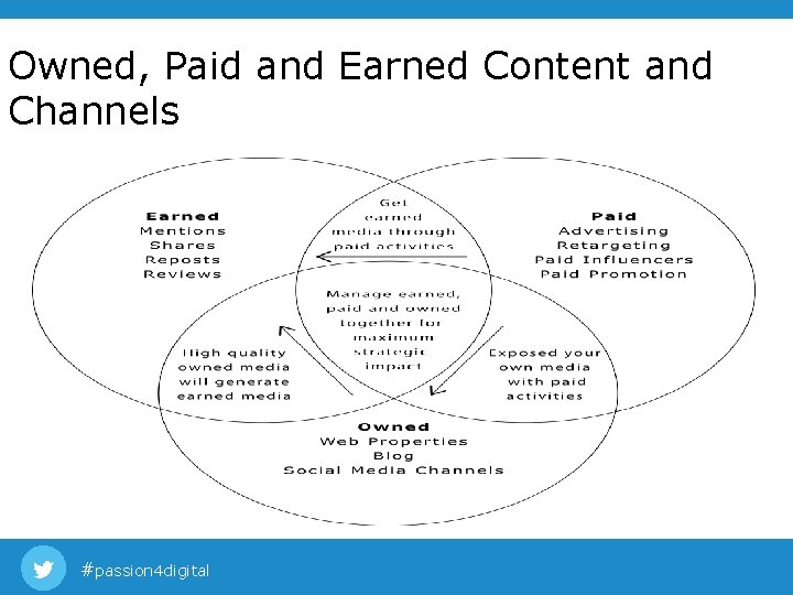 Owned, Paid and Earned Content and Channels #passion 4 digital Owned, Paid and Earned Content and Channels #passion 4 digital