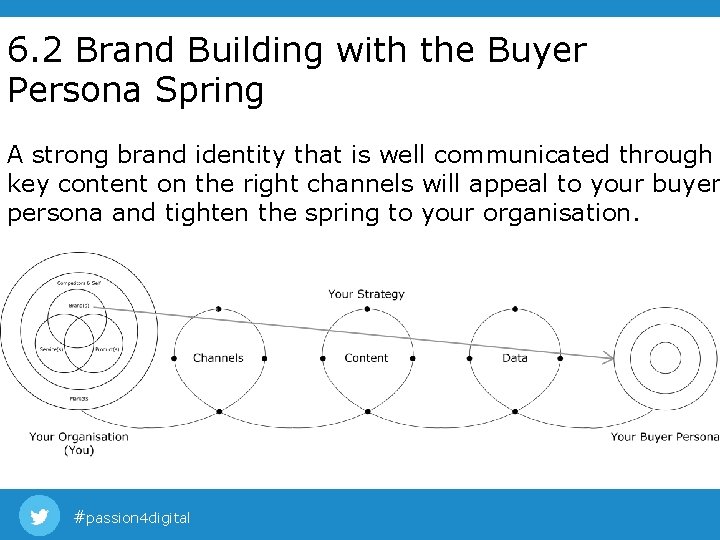 6. 2 Brand Building with the Buyer Persona Spring A strong brand identity that 6. 2 Brand Building with the Buyer Persona Spring A strong brand identity that