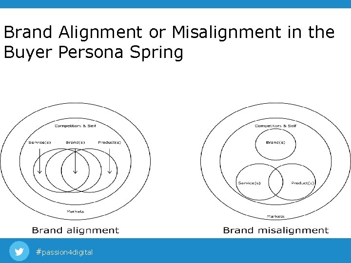 Brand Alignment or Misalignment in the Buyer Persona Spring #passion 4 digital Brand Alignment or Misalignment in the Buyer Persona Spring #passion 4 digital