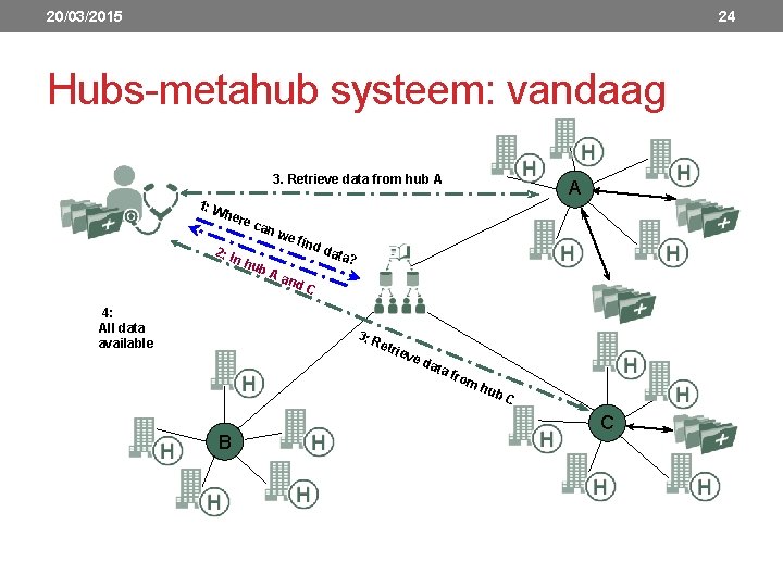 20/03/2015 24 Hubs metahub systeem: vandaag 3. Retrieve data from hub A 1: W