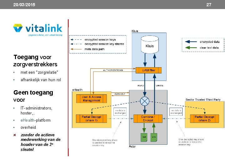 20/03/2015 Toegang voor zorgverstrekkers • met een “zorgrelatie” • afhankelijk van hun rol Geen