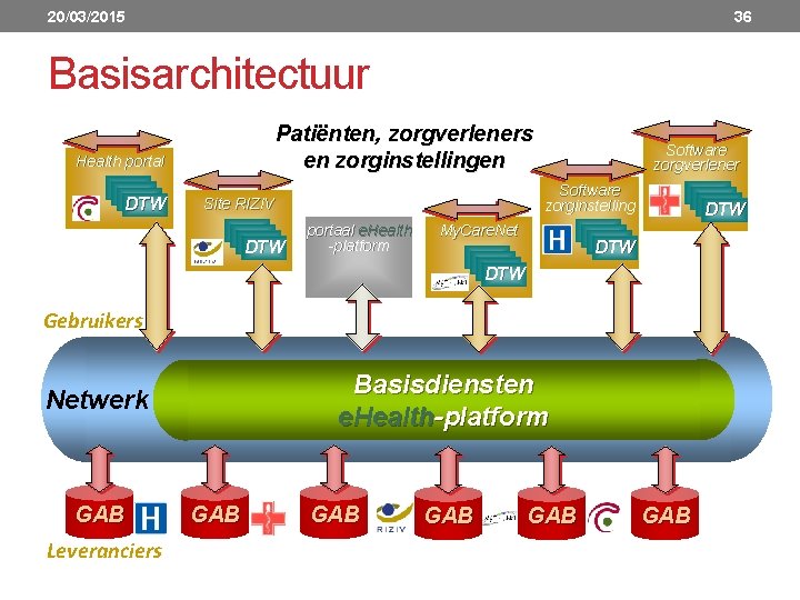 20/03/2015 36 Basisarchitectuur Patiënten, zorgverleners en zorginstellingen Health portal DTW Software zorginstelling Site RIZIV