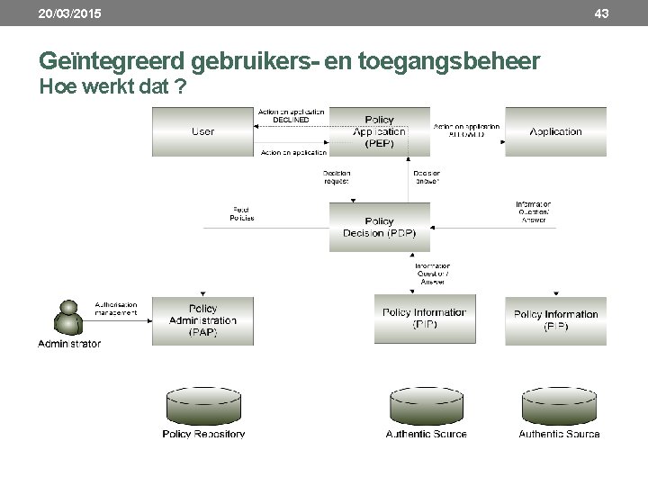 20/03/2015 Geïntegreerd gebruikers- en toegangsbeheer Hoe werkt dat ? 43 