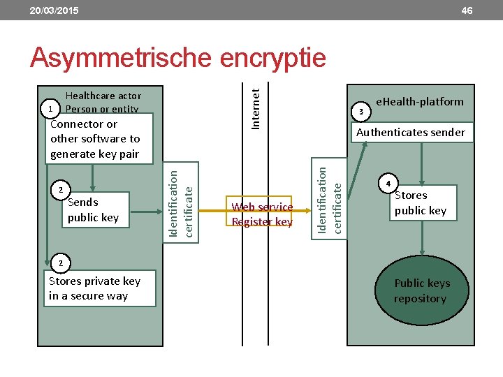 20/03/2015 46 Asymmetrische encryptie 2 Sends public key Identification certificate Connector or other software