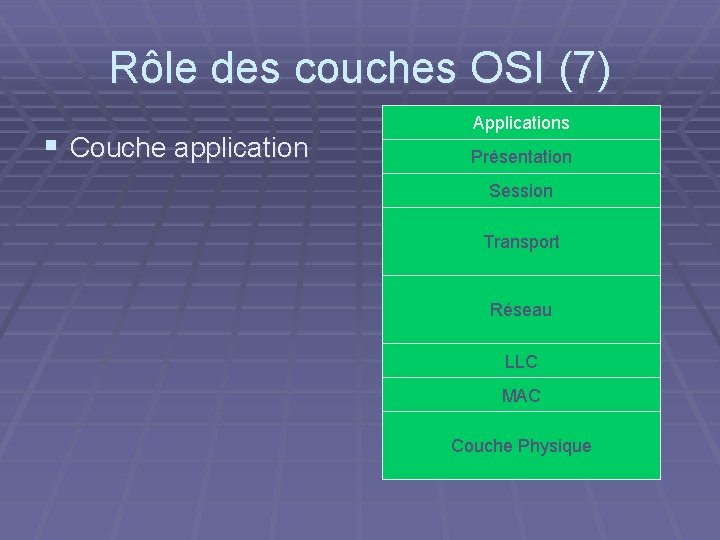 Rôle des couches OSI (7) § Couche application Applications Présentation Session Transport Réseau LLC