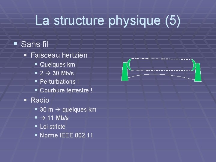 La structure physique (5) § Sans fil § Faisceau hertzien § Quelques km §