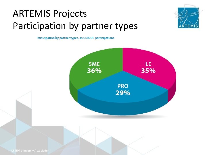 ARTEMIS Projects Participation by partner types ARTEMIS Industry Association 