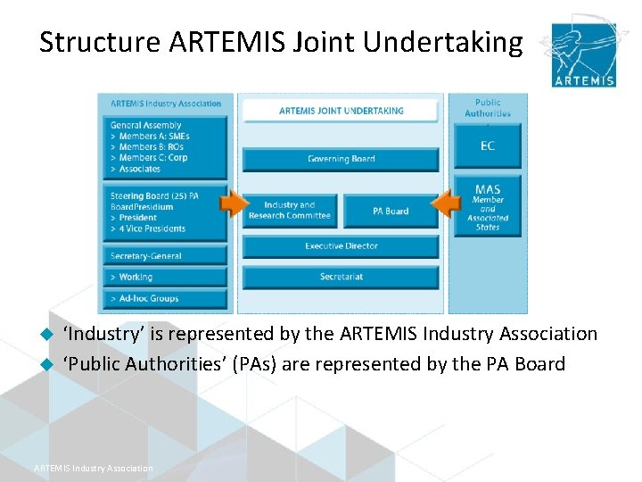 Structure ARTEMIS Joint Undertaking u u ‘Industry’ is represented by the ARTEMIS Industry Association