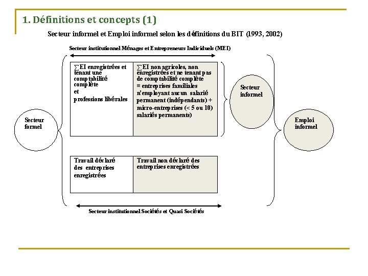 1. Définitions et concepts (1) Secteur informel et Emploi informel selon les définitions du