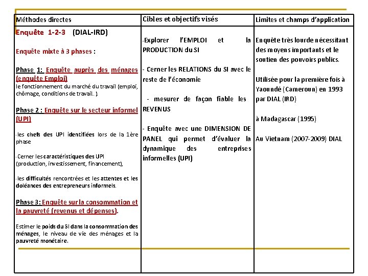 Méthodes directes Enquête 1 -2 -3 (DIAL-IRD) Enquête mixte à 3 phases : Phase