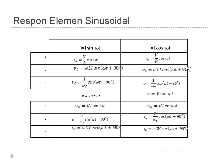 Respon Elemen Sinusoidal i=I sin ωt R L C i=I cos ωt 