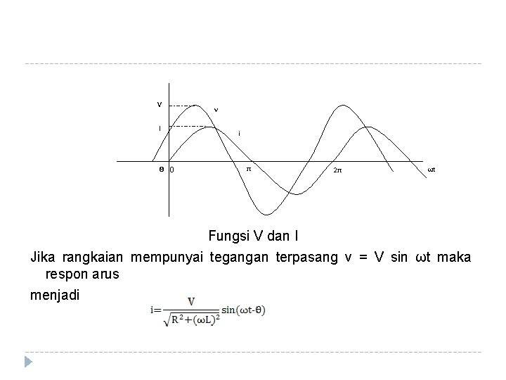 V I Ѳ 0 v i π 2π ωt Fungsi V dan I Jika