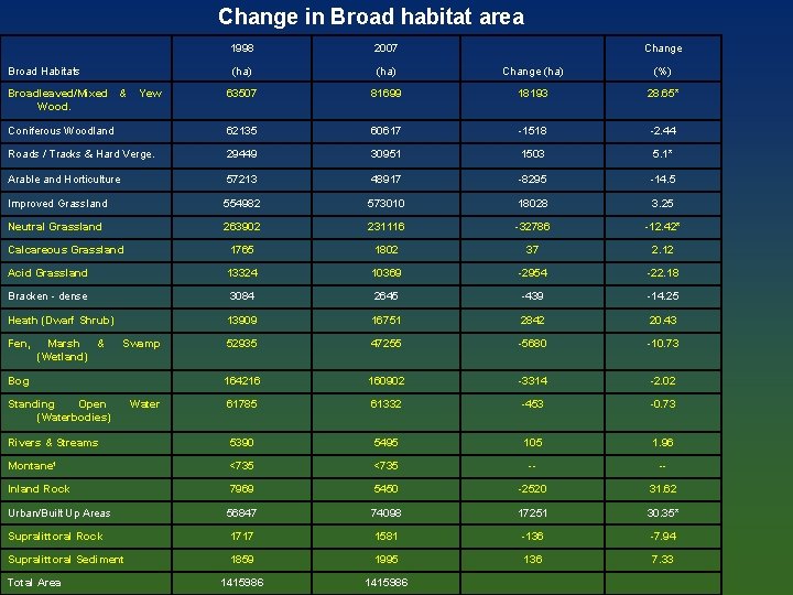 Change in Broad habitat area 1998 2007 (ha) Change (ha) (%) Broadleaved/Mixed & Yew