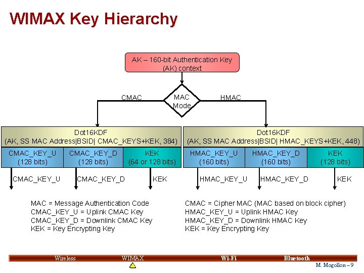 WIMAX Key Hierarchy AK – 160 -bit Authentication Key (AK) context MAC Mode CMAC WIMAX Key Hierarchy AK – 160 -bit Authentication Key (AK) context MAC Mode CMAC