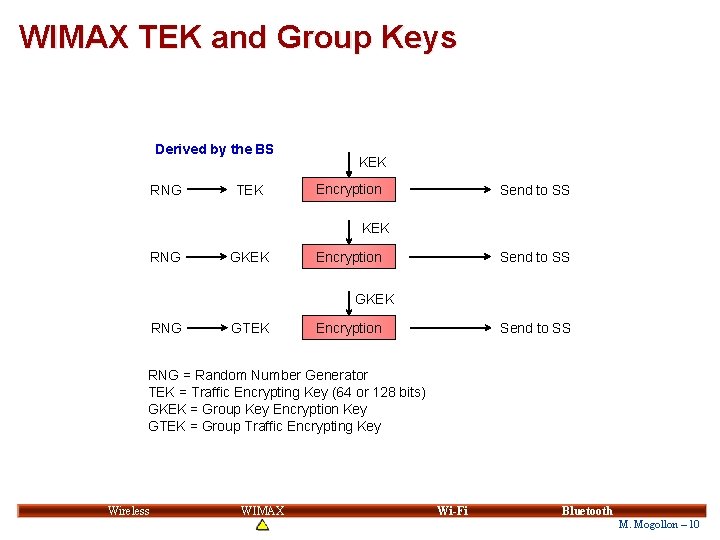 WIMAX TEK and Group Keys Derived by the BS RNG TEK KEK Encryption Send WIMAX TEK and Group Keys Derived by the BS RNG TEK KEK Encryption Send