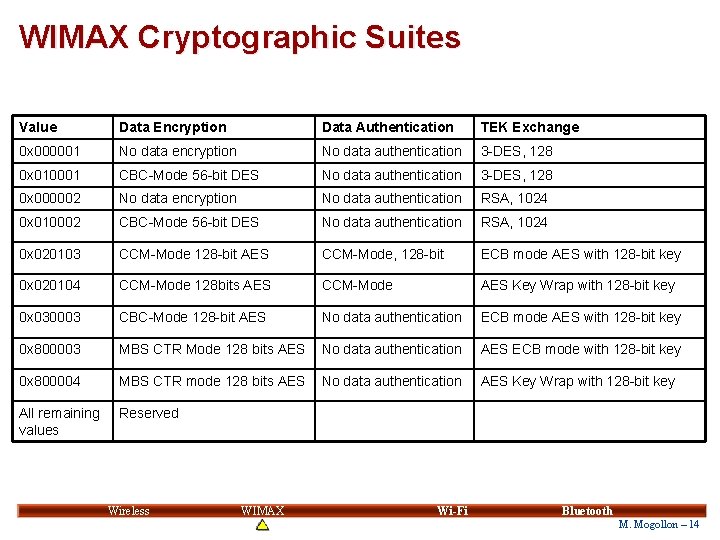WIMAX Cryptographic Suites Value Data Encryption Data Authentication TEK Exchange 0 x 000001 No WIMAX Cryptographic Suites Value Data Encryption Data Authentication TEK Exchange 0 x 000001 No