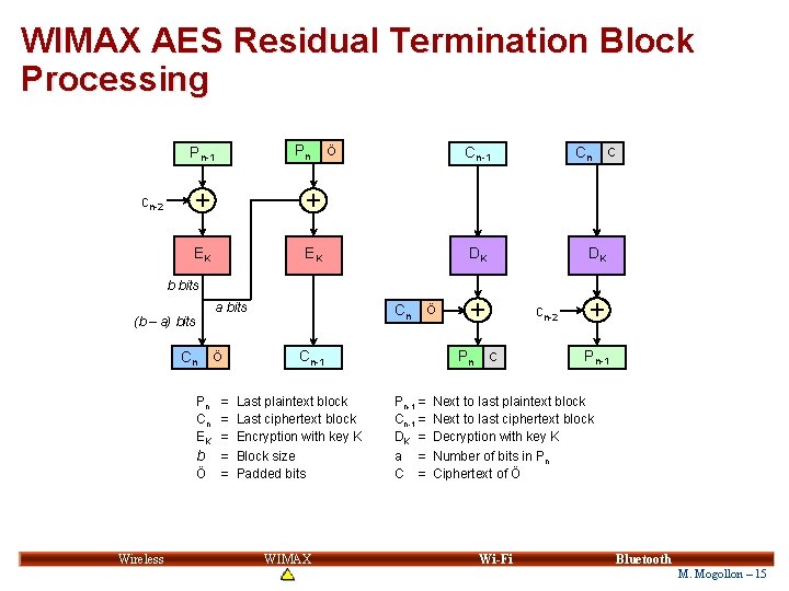 WIMAX AES Residual Termination Block Processing Pn Pn-1 cn-2 + + EK EK Cn WIMAX AES Residual Termination Block Processing Pn Pn-1 cn-2 + + EK EK Cn