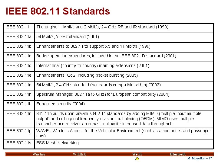 IEEE 802. 11 Standards IEEE 802. 11 The original 1 Mbit/s and 2 Mbit/s, IEEE 802. 11 Standards IEEE 802. 11 The original 1 Mbit/s and 2 Mbit/s,