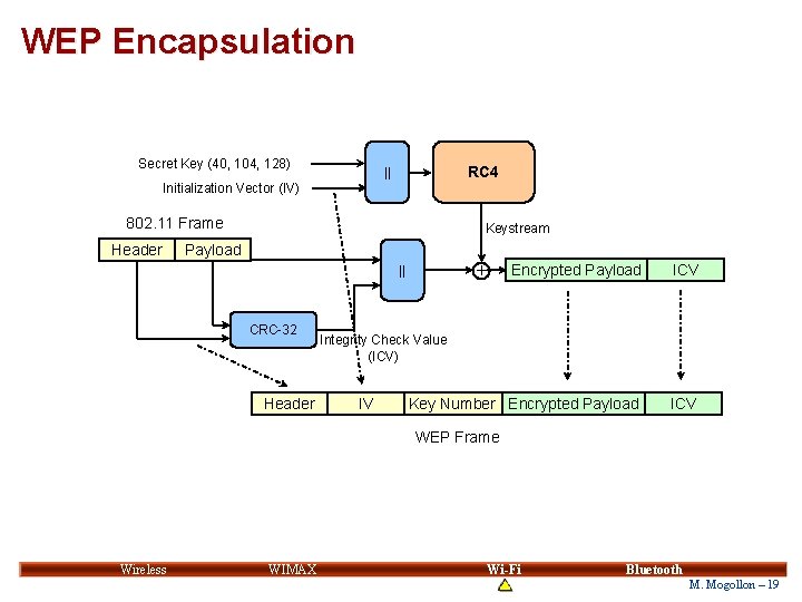WEP Encapsulation Secret Key (40, 104, 128) RC 4 || Initialization Vector (IV) 802. WEP Encapsulation Secret Key (40, 104, 128) RC 4 || Initialization Vector (IV) 802.