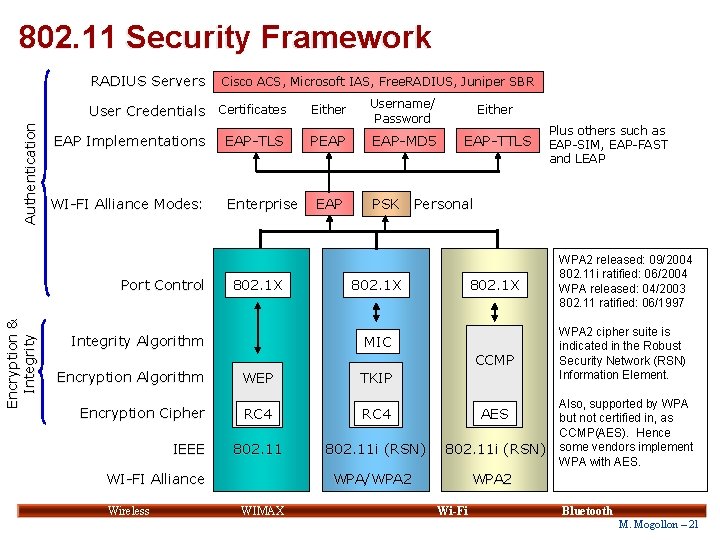 802. 11 Security Framework Authentication RADIUS Servers User Credentials Certificates Either Username/ Password Either 802. 11 Security Framework Authentication RADIUS Servers User Credentials Certificates Either Username/ Password Either