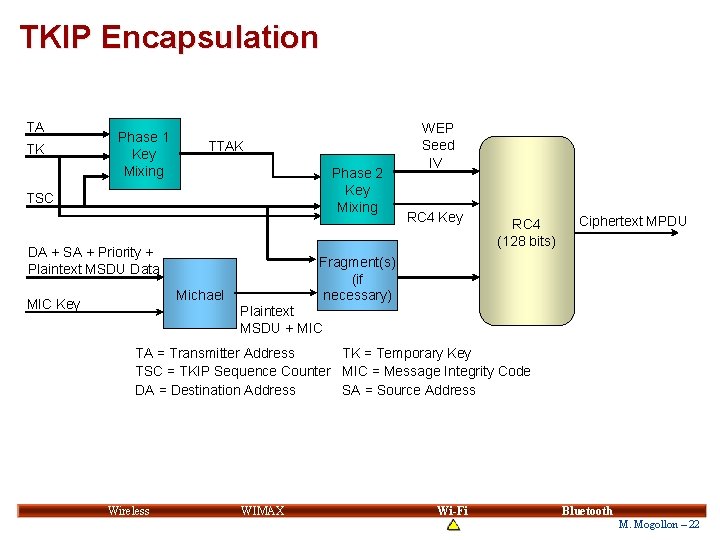 TKIP Encapsulation TA TK Phase 1 Key Mixing TTAK Phase 2 Key Mixing TSC TKIP Encapsulation TA TK Phase 1 Key Mixing TTAK Phase 2 Key Mixing TSC