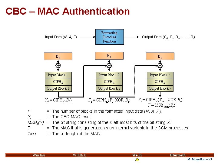 CBC – MAC Authentication Input Data (N, A, P) Wireless Output Data (B 0, CBC – MAC Authentication Input Data (N, A, P) Wireless Output Data (B 0,