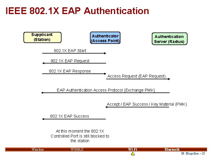 IEEE 802. 1 X EAP Authentication Supplicant (Station) Authenticator (Access Point) Authentication Server (Radius) IEEE 802. 1 X EAP Authentication Supplicant (Station) Authenticator (Access Point) Authentication Server (Radius)