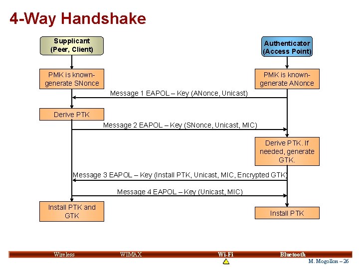 4 -Way Handshake Supplicant (Peer, Client) Authenticator (Access Point) PMK is knowngenerate SNonce PMK 4 -Way Handshake Supplicant (Peer, Client) Authenticator (Access Point) PMK is knowngenerate SNonce PMK