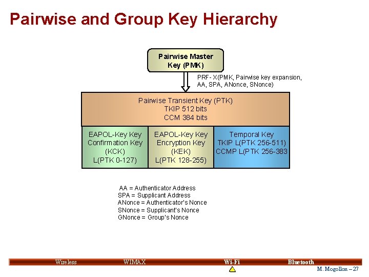 Pairwise and Group Key Hierarchy Pairwise Master Key (PMK) PRF- X(PMK, Pairwise key expansion, Pairwise and Group Key Hierarchy Pairwise Master Key (PMK) PRF- X(PMK, Pairwise key expansion,
