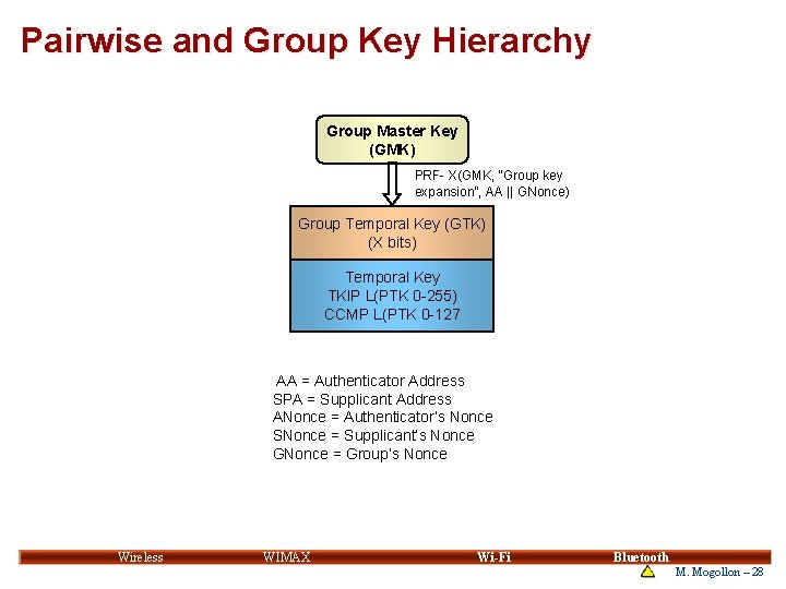 Pairwise and Group Key Hierarchy Group Master Key (GMK) PRF- X(GMK, “Group key expansion”, Pairwise and Group Key Hierarchy Group Master Key (GMK) PRF- X(GMK, “Group key expansion”,