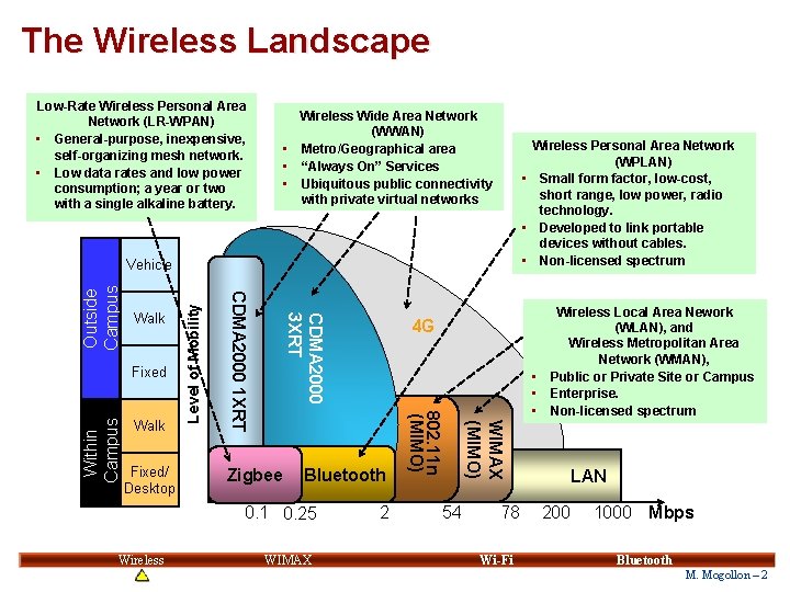 The Wireless Landscape Low-Rate Wireless Personal Area Network (LR-WPAN) • General-purpose, inexpensive, self-organizing mesh The Wireless Landscape Low-Rate Wireless Personal Area Network (LR-WPAN) • General-purpose, inexpensive, self-organizing mesh
