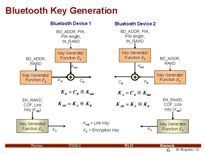 Bluetooth Key Generation Bluetooth Device 1 Bluetooth Device 2 BD_ADDR, PIN, PIN length, IN_RAND Bluetooth Key Generation Bluetooth Device 1 Bluetooth Device 2 BD_ADDR, PIN, PIN length, IN_RAND
