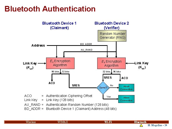 Bluetooth Authentication Bluetooth Device 1 (Claimant) Bluetooth Device 2 (Verifier) Random Number Generator (RNG) Bluetooth Authentication Bluetooth Device 1 (Claimant) Bluetooth Device 2 (Verifier) Random Number Generator (RNG)