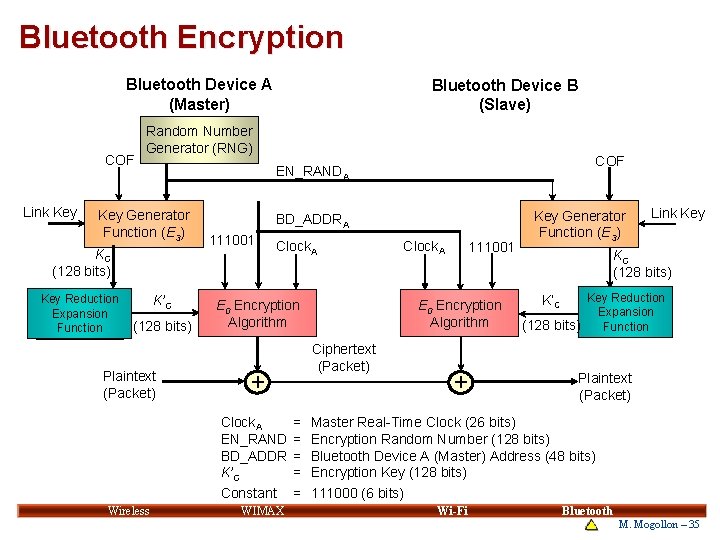 Bluetooth Encryption Bluetooth Device A (Master) COF Link Key Random Number Generator (RNG) KC Bluetooth Encryption Bluetooth Device A (Master) COF Link Key Random Number Generator (RNG) KC