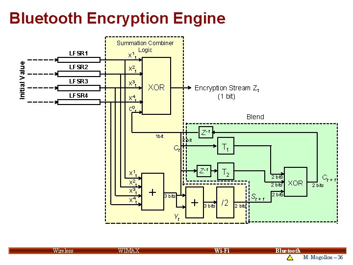 Bluetooth Encryption Engine Initial Value LFSR 1 Summation Combiner Logic 1 x t LFSR Bluetooth Encryption Engine Initial Value LFSR 1 Summation Combiner Logic 1 x t LFSR