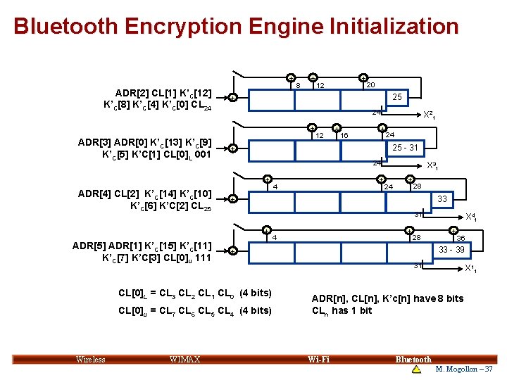 Bluetooth Encryption Engine Initialization + ADR[2] CL[1] K’C[12] K’C[8] K’C[4] K’C[0] CL 24 8