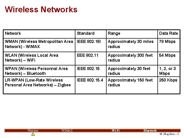 Wireless Network Standard Range Data Rate WMAN (Wireless Metropolitan Area IEEE 802. 16 I Wireless Network Standard Range Data Rate WMAN (Wireless Metropolitan Area IEEE 802. 16 I