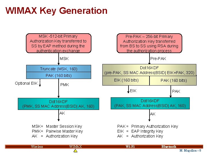 WIMAX Key Generation MSK -512 -bit Primary Authorization Key transferred to SS by EAP WIMAX Key Generation MSK -512 -bit Primary Authorization Key transferred to SS by EAP