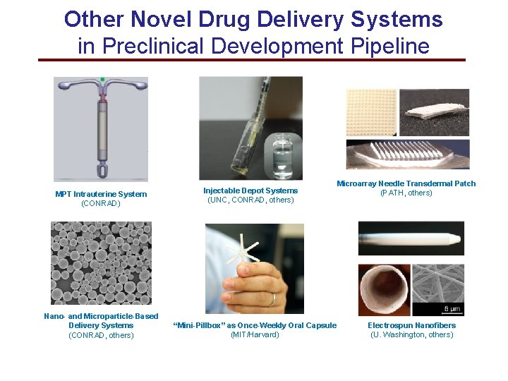 Other Novel Drug Delivery Systems in Preclinical Development Pipeline MPT Intrauterine System (CONRAD) Nano-