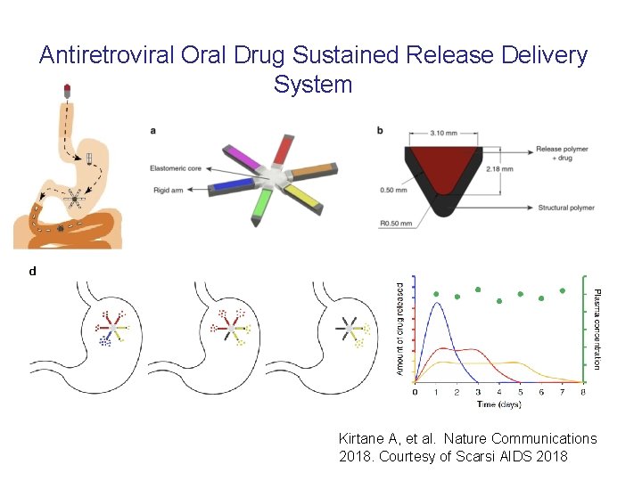 Antiretroviral Oral Drug Sustained Release Delivery System Kirtane A, et al. Nature Communications 2018.