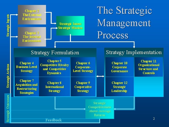 Strategic Inputs The Strategic Management Process Chapter 2 The External Environment Strategic Intent Strategic