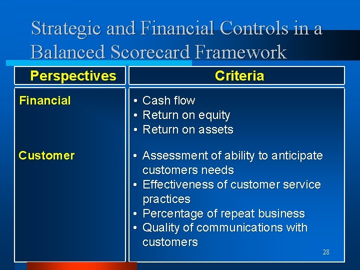 Strategic and Financial Controls in a Balanced Scorecard Framework Perspectives Criteria Financial • Cash